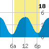 General Dynamics Pier tide chart for Monday, September 18, 2023