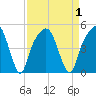 General Dynamics Pier tide chart for Friday, September 1, 2023