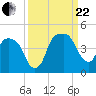 General Dynamics Pier tide chart for Friday, September 22, 2023