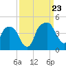 General Dynamics Pier tide chart for Saturday, September 23, 2023
