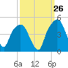 General Dynamics Pier tide chart for Tuesday, September 26, 2023