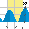 General Dynamics Pier tide chart for Wednesday, September 27, 2023