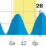 General Dynamics Pier tide chart for Thursday, September 28, 2023