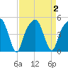 General Dynamics Pier tide chart for Saturday, September 2, 2023