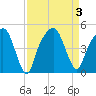 General Dynamics Pier tide chart for Sunday, September 3, 2023