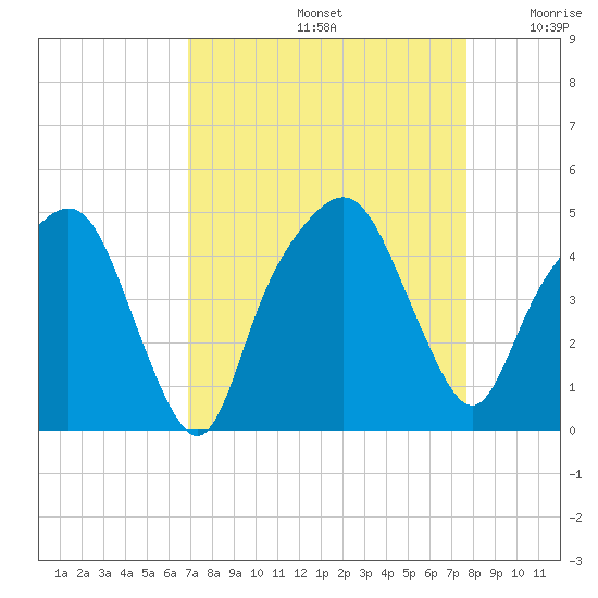 General Dynamics Pier tide chart for Monday, September 4, 2023