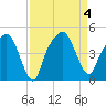 General Dynamics Pier tide chart for Monday, September 4, 2023