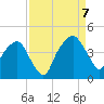 General Dynamics Pier tide chart for Thursday, September 7, 2023