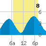 General Dynamics Pier tide chart for Friday, September 8, 2023
