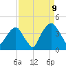 General Dynamics Pier tide chart for Saturday, September 9, 2023