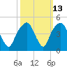 General Dynamics Pier tide chart for Friday, October 13, 2023
