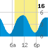 General Dynamics Pier tide chart for Monday, October 16, 2023