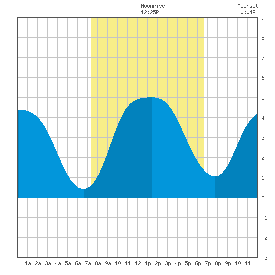General Dynamics Pier tide chart for Thursday, October 19, 2023