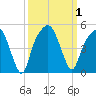 General Dynamics Pier tide chart for Sunday, October 1, 2023