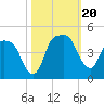 General Dynamics Pier tide chart for Friday, October 20, 2023