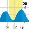 General Dynamics Pier tide chart for Monday, October 23, 2023