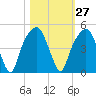 General Dynamics Pier tide chart for Friday, October 27, 2023