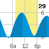 General Dynamics Pier tide chart for Sunday, October 29, 2023