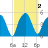 General Dynamics Pier tide chart for Monday, October 2, 2023