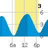 General Dynamics Pier tide chart for Tuesday, October 3, 2023