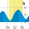 General Dynamics Pier tide chart for Thursday, October 5, 2023