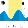 General Dynamics Pier tide chart for Friday, October 6, 2023