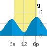 General Dynamics Pier tide chart for Monday, October 9, 2023