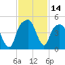 General Dynamics Pier tide chart for Tuesday, November 14, 2023
