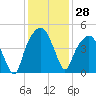 General Dynamics Pier tide chart for Tuesday, November 28, 2023