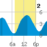 General Dynamics Pier tide chart for Thursday, November 2, 2023