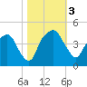General Dynamics Pier tide chart for Friday, November 3, 2023