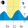 General Dynamics Pier tide chart for Sunday, November 5, 2023