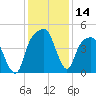 General Dynamics Pier tide chart for Thursday, December 14, 2023