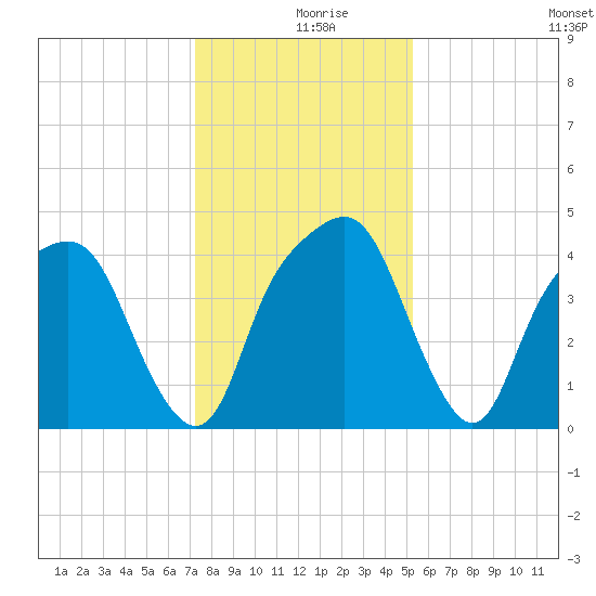 General Dynamics Pier tide chart for Monday, December 18, 2023