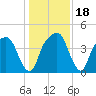 General Dynamics Pier tide chart for Monday, December 18, 2023