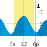 General Dynamics Pier tide chart for Friday, December 1, 2023