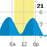 General Dynamics Pier tide chart for Thursday, December 21, 2023