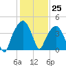 General Dynamics Pier tide chart for Monday, December 25, 2023