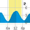 General Dynamics Pier tide chart for Saturday, December 2, 2023