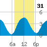 General Dynamics Pier tide chart for Sunday, December 31, 2023