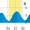 General Dynamics Pier tide chart for Sunday, December 3, 2023