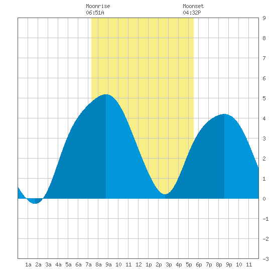 General Dynamics Pier tide chart for Wednesday, January 10, 2024