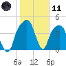 General Dynamics Pier tide chart for Thursday, January 11, 2024