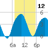 General Dynamics Pier tide chart for Friday, January 12, 2024