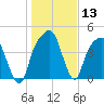 General Dynamics Pier tide chart for Saturday, January 13, 2024