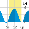General Dynamics Pier tide chart for Sunday, January 14, 2024