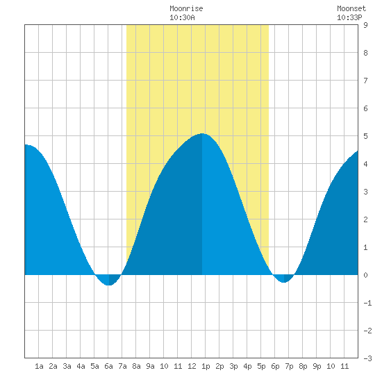 General Dynamics Pier tide chart for Monday, January 15, 2024