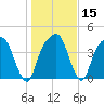 General Dynamics Pier tide chart for Monday, January 15, 2024