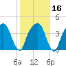 General Dynamics Pier tide chart for Tuesday, January 16, 2024