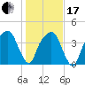 General Dynamics Pier tide chart for Wednesday, January 17, 2024